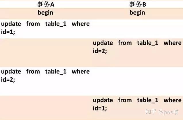 相同表记录行锁冲突