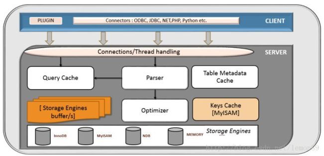 mysql服务器逻辑架构